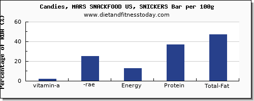 vitamin a, rae and nutrition facts in vitamin a in a snickers bar per 100g